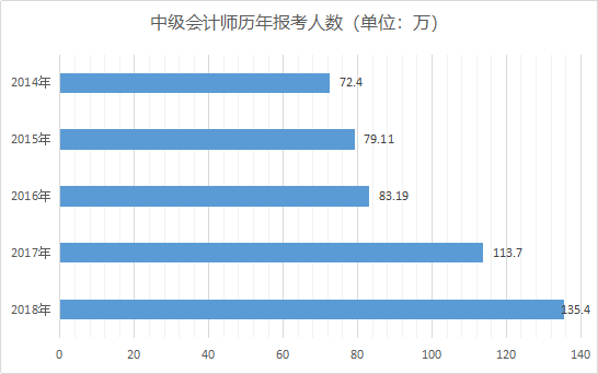 中级会计师历年报考人数 足球竞猜预测