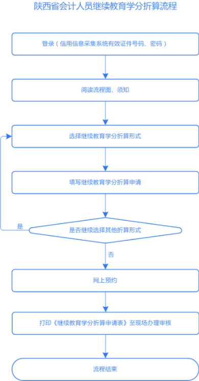 陕西会计人员信用信息采集流程 足球竞猜预测