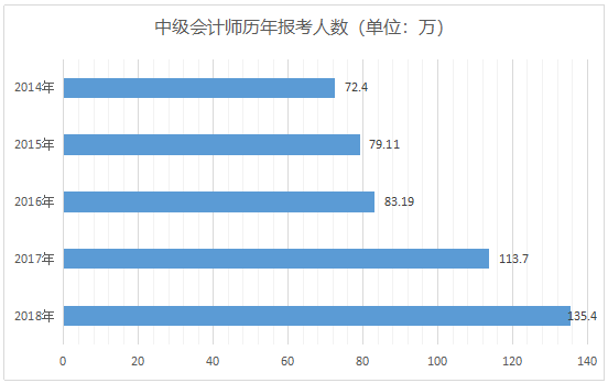 中级会计师报考人数 足球竞猜预测